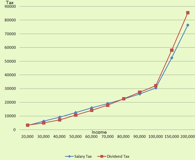 dividends-salary-chart